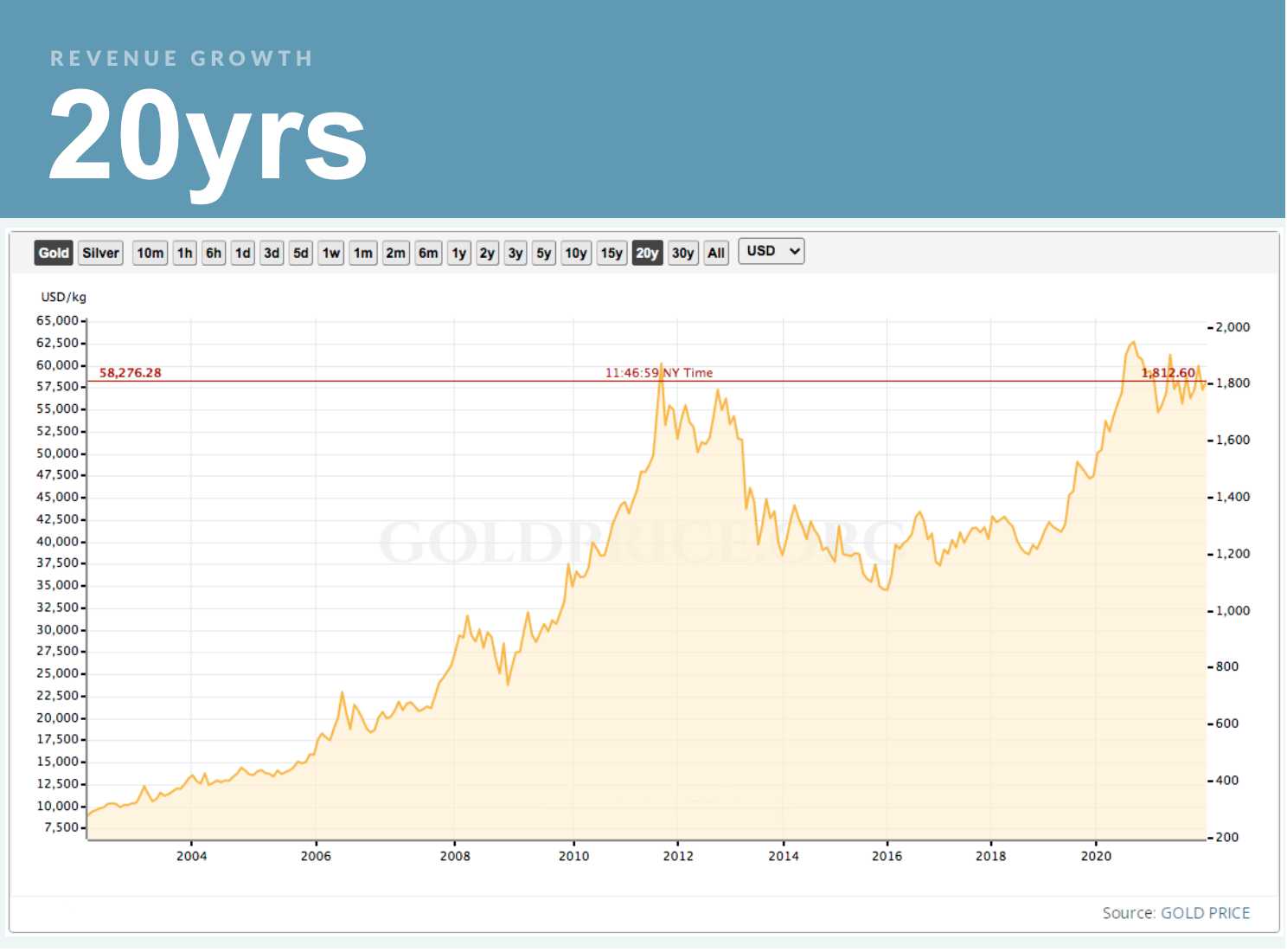 2022 Gold Price Chart